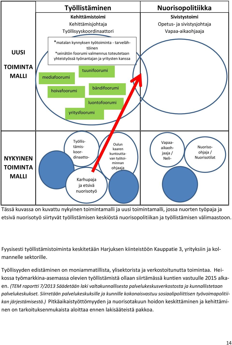 NYKYINEN TOIMINTA MALLI Työllistämiskoordinaattori Karhupaja ja etsivä nuorisotyö Oulun kaaren kuntouttavan työtoiminnan ohjaaja Vapaaaikaohjaaja / Neli- Iikkala Nuorisoohjaja / Nuorisotilat Tässä