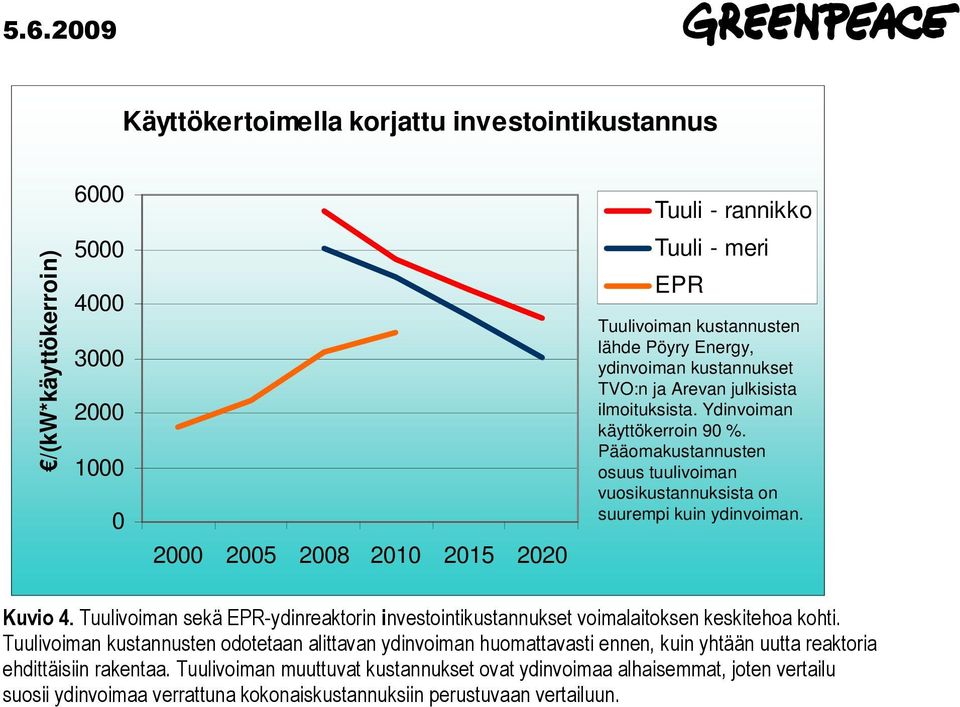 Pääomakustannusten osuus tuulivoiman vuosikustannuksista on suurempi kuin ydinvoiman. Kuvio 4. Tuulivoiman sekä EPR-ydinreaktorin investointikustannukset voimalaitoksen keskitehoa kohti.