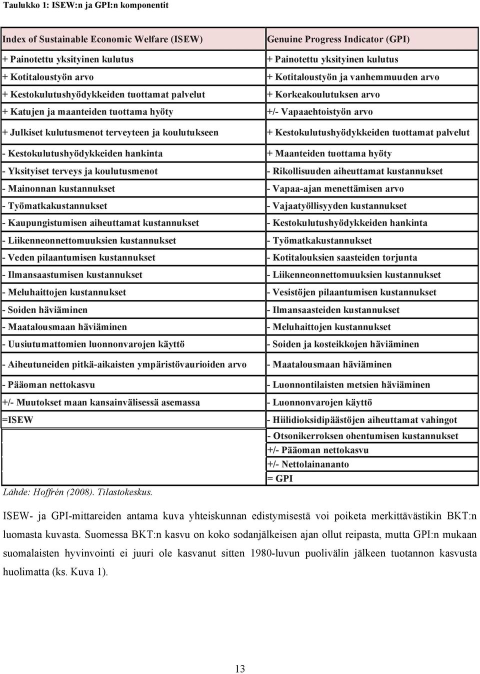 kulutusmenot terveyteen ja koulutukseen + Kestokulutushyödykkeiden tuottamat palvelut - Kestokulutushyödykkeiden hankinta + Maanteiden tuottama hyöty - Yksityiset terveys ja koulutusmenot -