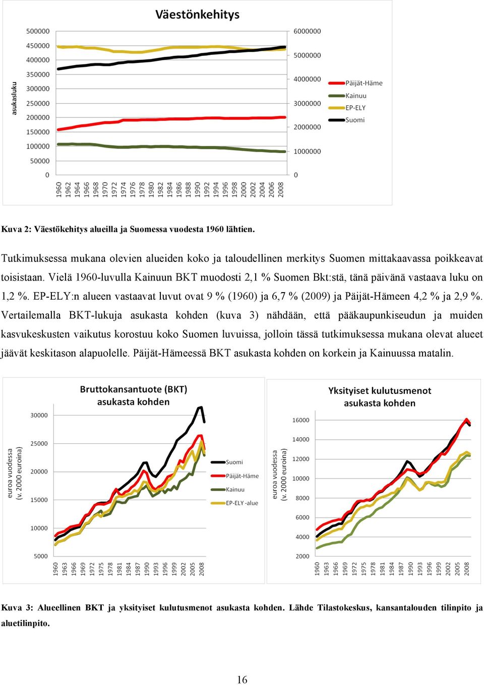 Vertailemalla BKT-lukuja asukasta kohden (kuva 3) nähdään, että pääkaupunkiseudun ja muiden kasvukeskusten vaikutus korostuu koko Suomen luvuissa, jolloin tässä tutkimuksessa mukana olevat alueet