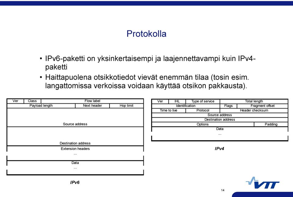 Ver Class Flow label Payload length Next header Hop limit Source address Ver IHL Type of service Total length Identification