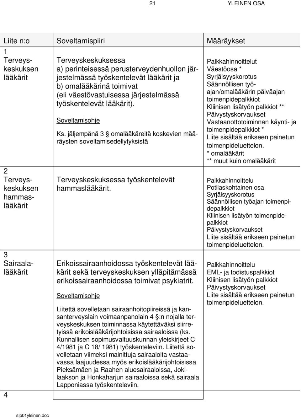 jäljempänä 3 omalääkäreitä koskevien määräysten soveltamisedellytyksistä Terveyskeskuksessa työskentelevät hammaslääkärit.