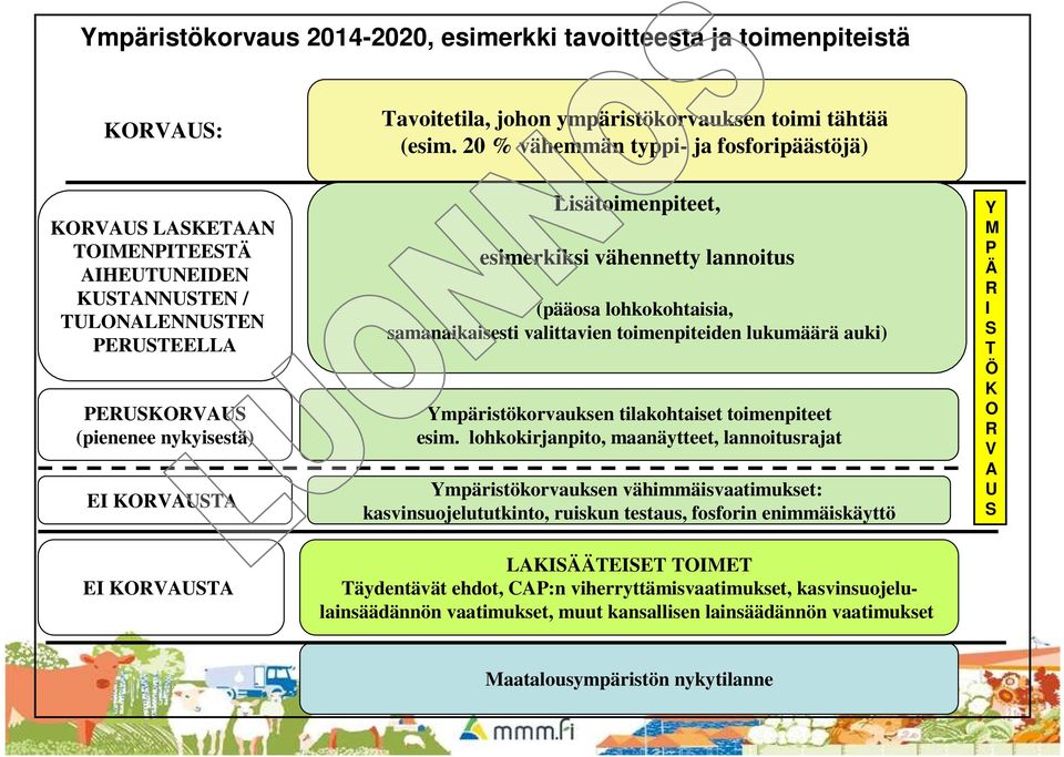 esimerkiksi vähennetty lannoitus (pääosa lohkokohtaisia, samanaikaisesti valittavien toimenpiteiden lukumäärä auki) Ympäristökorvauksen tilakohtaiset toimenpiteet esim.