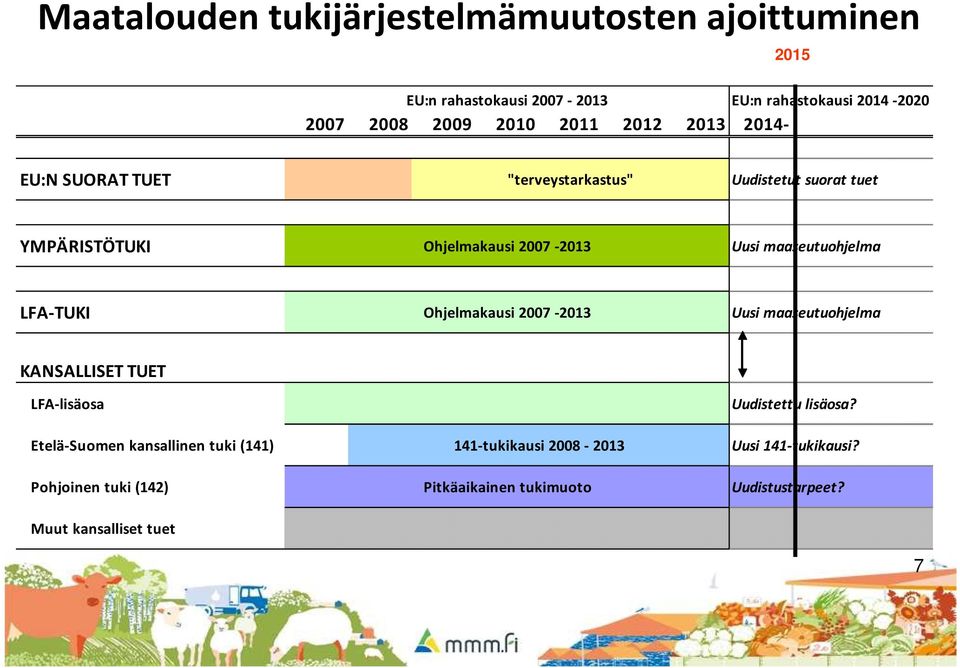 maaseutuohjelma LFA-TUKI Ohjelmakausi 2007-2013 Uusi maaseutuohjelma KANSALLISET TUET LFA-lisäosa Etelä-Suomen kansallinen tuki (141)