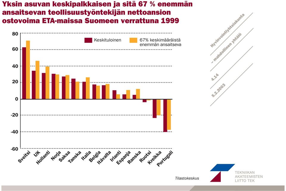 teollisuustyöntekijän nettoansion ostovoima ETA-maissa Suomeen