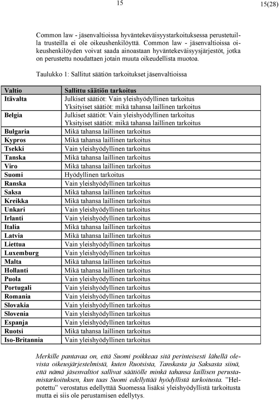 Taulukko 1: Sallitut säätiön tarkoitukset jäsenvaltioissa Valtio Itävalta Belgia Bulgaria Kypros Tsekki Tanska Viro Suomi Ranska Saksa Kreikka Unkari Irlanti Italia Latvia Liettua Luxemburg Malta