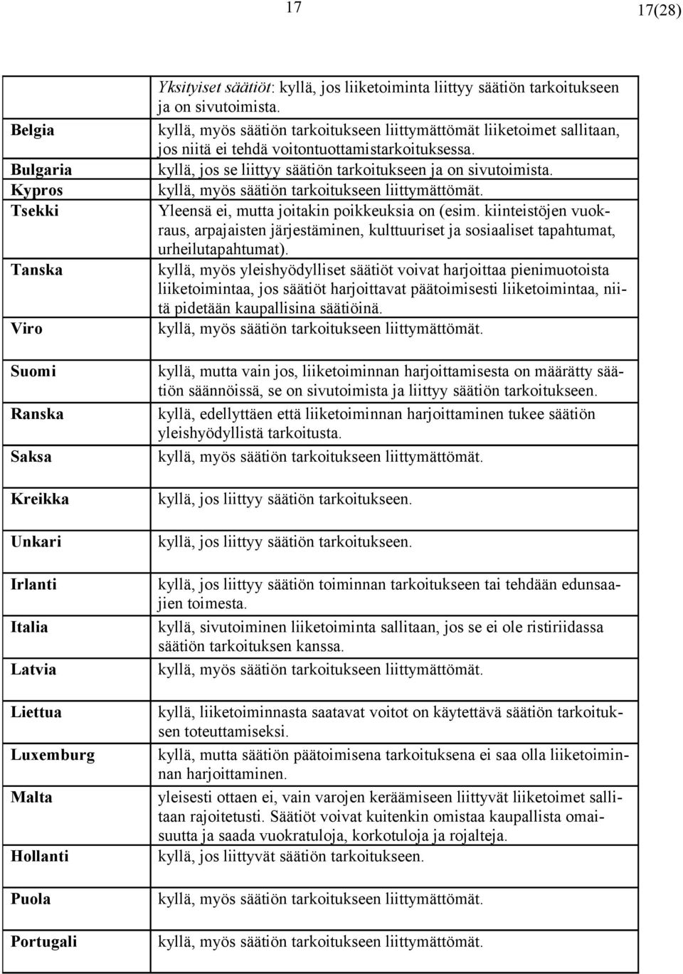 kyllä, jos se liittyy säätiön tarkoitukseen ja on sivutoimista. kyllä, myös säätiön tarkoitukseen liittymättömät. Yleensä ei, mutta joitakin poikkeuksia on (esim.