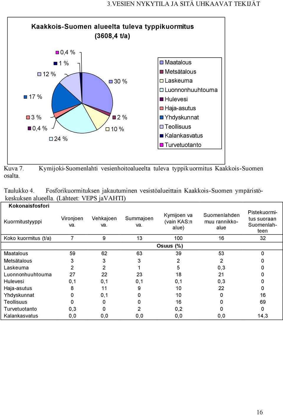 Fosforikuormituksen jakautuminen vesistöalueittain Kaakkois-Suomen ympäristökeskuksen alueella. (Lähteet: VEPS javahti) Kokonaisfosfori Kuormitustyyppi Vironjoen va. Vehkajoen va. Summajoen va.