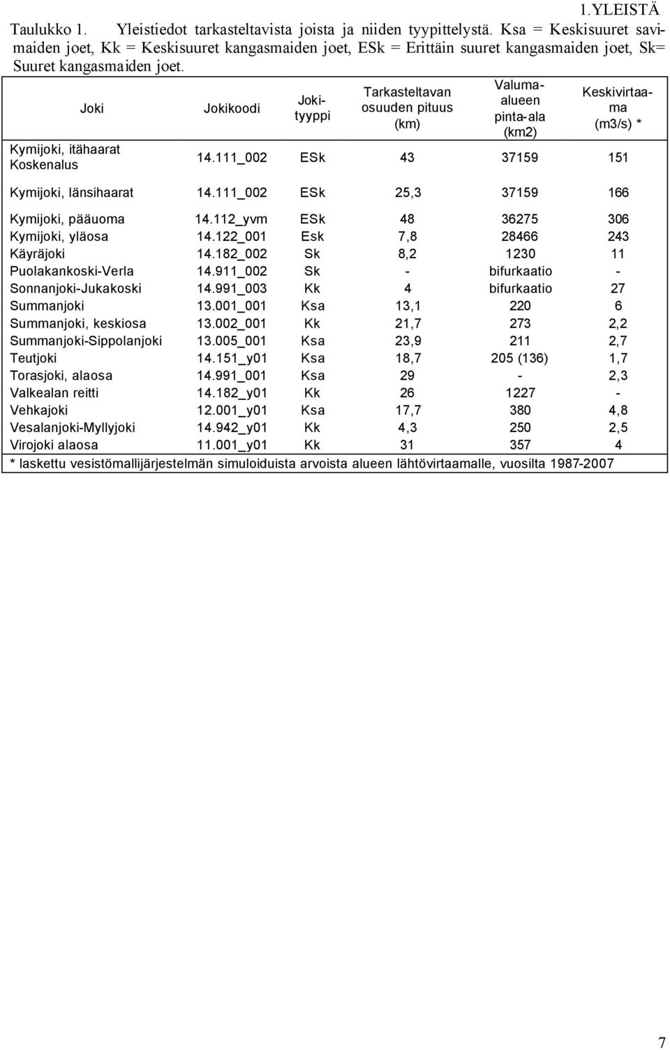 Joki Kymijoki, itähaarat Koskenalus Jokikoodi Tarkasteltavan osuuden pituus (km) Jokityyppi Valumaalueen pinta-ala (km2) Keskivirtaama (m3/s) * 14.111_002 ESk 43 37159 151 Kymijoki, länsihaarat 14.