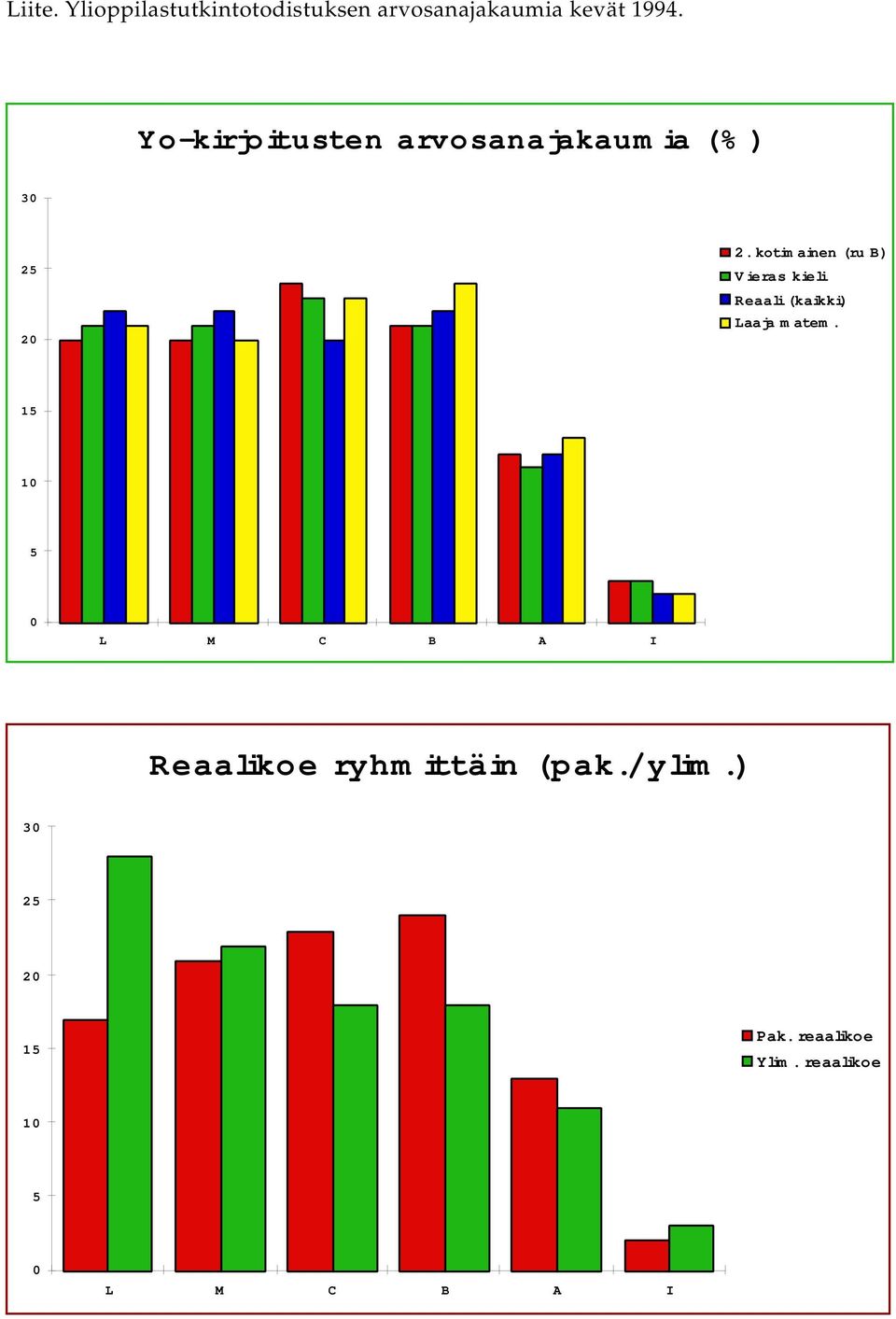 1994. Yo-kirjoitusten arvosanajakaumia (%) 3 2 2 2.