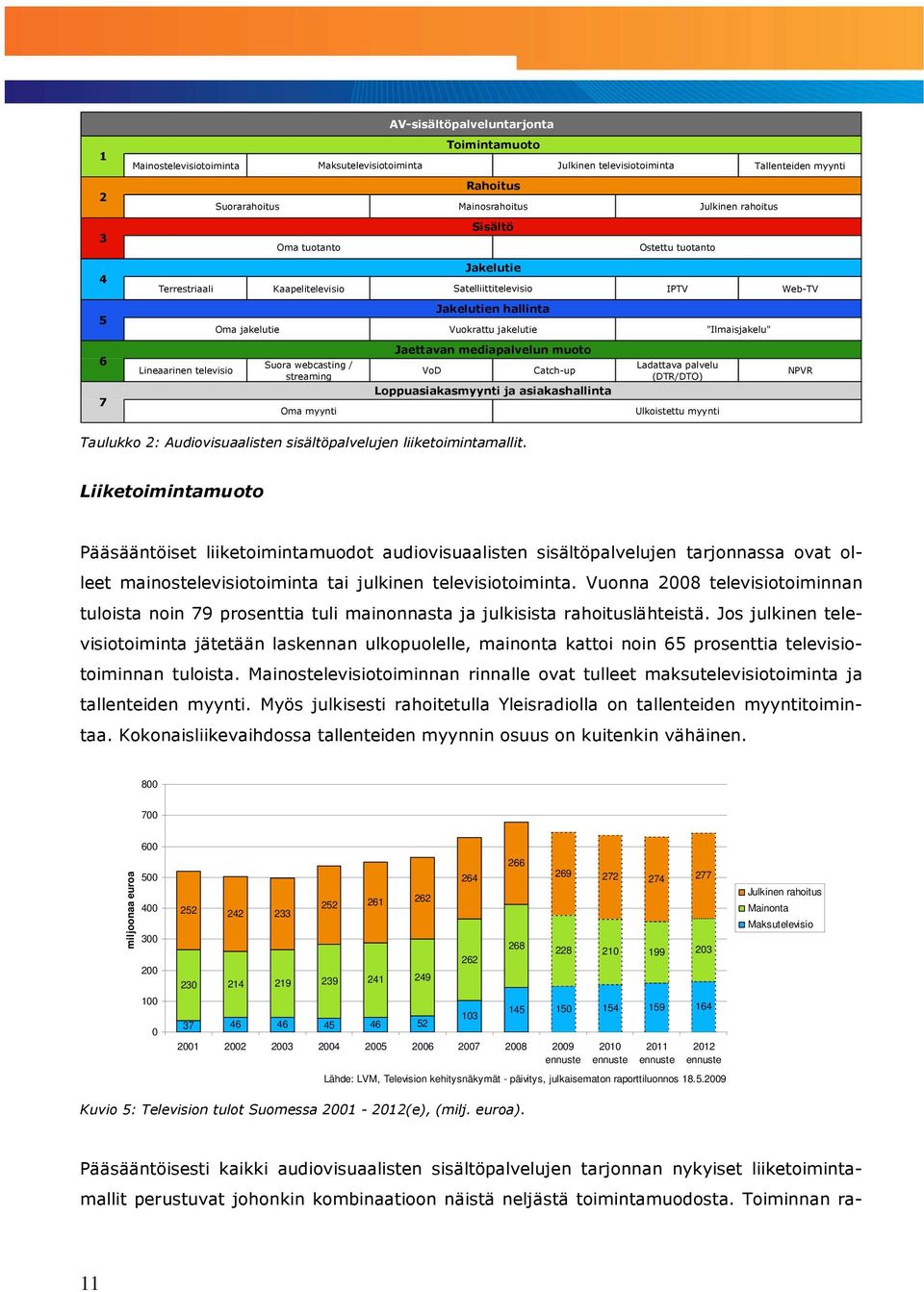 "Ilmaisjakelu" Oma myynti Catch-up Loppuasiakasmyynti ja asiakashallinta Julkinen televisiotoiminta Ostettu tuotanto Ladattava palvelu (DTR/DTO) Ulkoistettu myynti Julkinen rahoitus NPVR Taulukko 2: