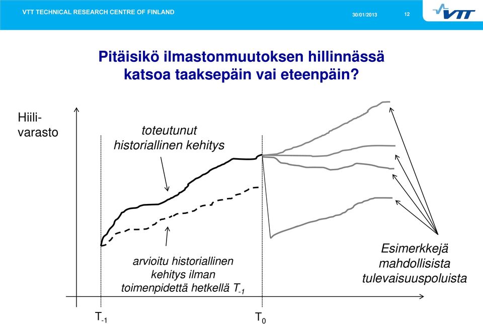 Hiilivarasto toteutunut historiallinen kehitys arvioitu