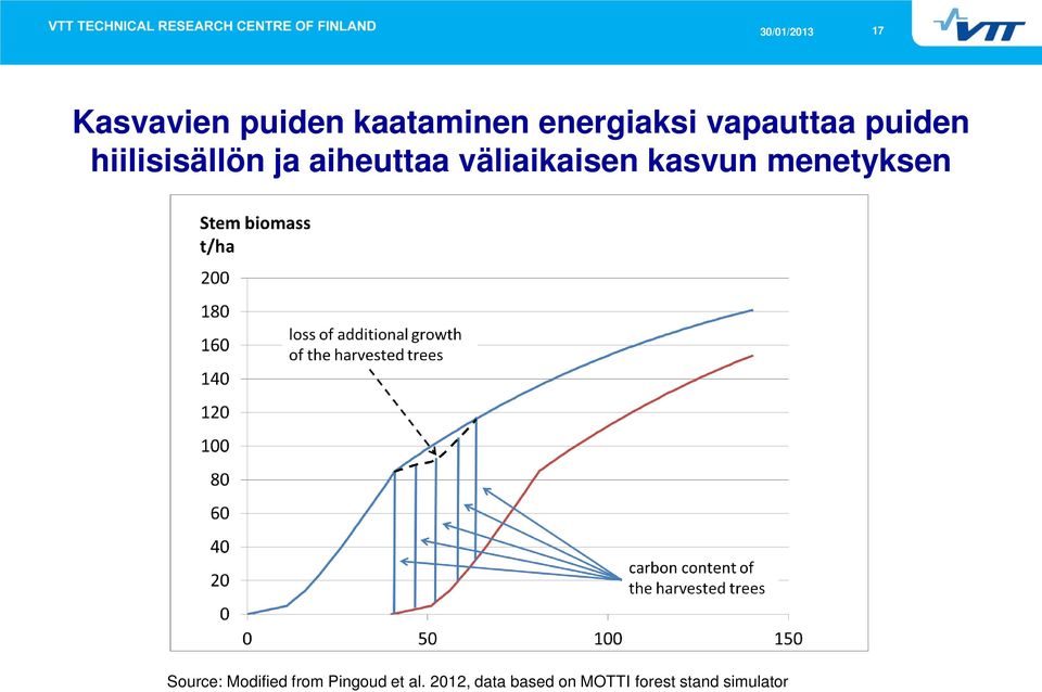 väliaikaisen kasvun menetyksen Source: Modified