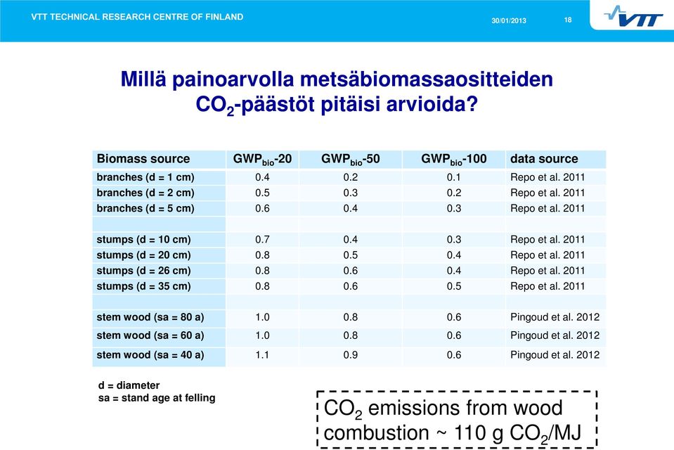 8 0.5 0.4 Repo et al. 2011 stumps (d = 26 cm) 0.8 0.6 0.4 Repo et al. 2011 stumps (d = 35 cm) 0.8 0.6 0.5 Repo et al. 2011 stem wood (sa = 80 a) 1.0 0.8 0.6 Pingoud et al.