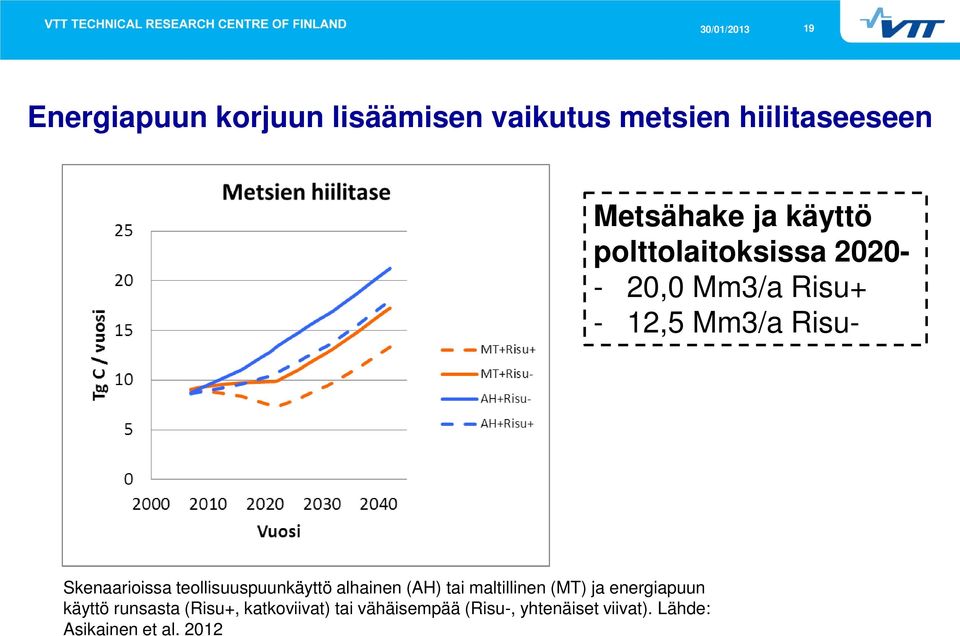 teollisuuspuunkäyttö alhainen (AH) tai maltillinen (MT) ja energiapuun käyttö