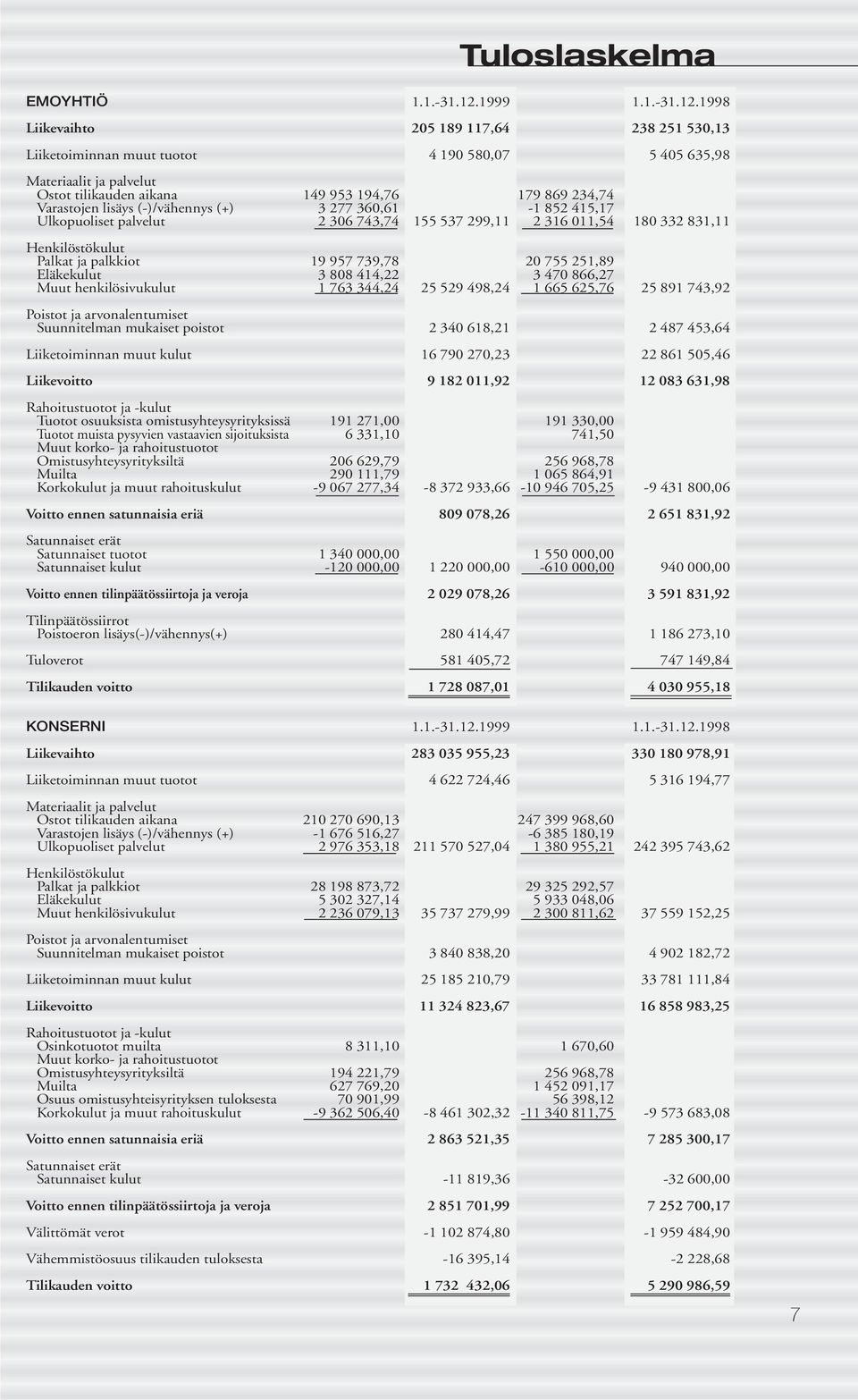 1998 Liikevaihto 205 189 117,64 238 251 530,13 Liiketoiminnan muut tuotot 4 190 580,07 5 405 635,98 Materiaalit ja palvelut Ostot tilikauden aikana 149 953 194,76 179 869 234,74 Varastojen lisäys