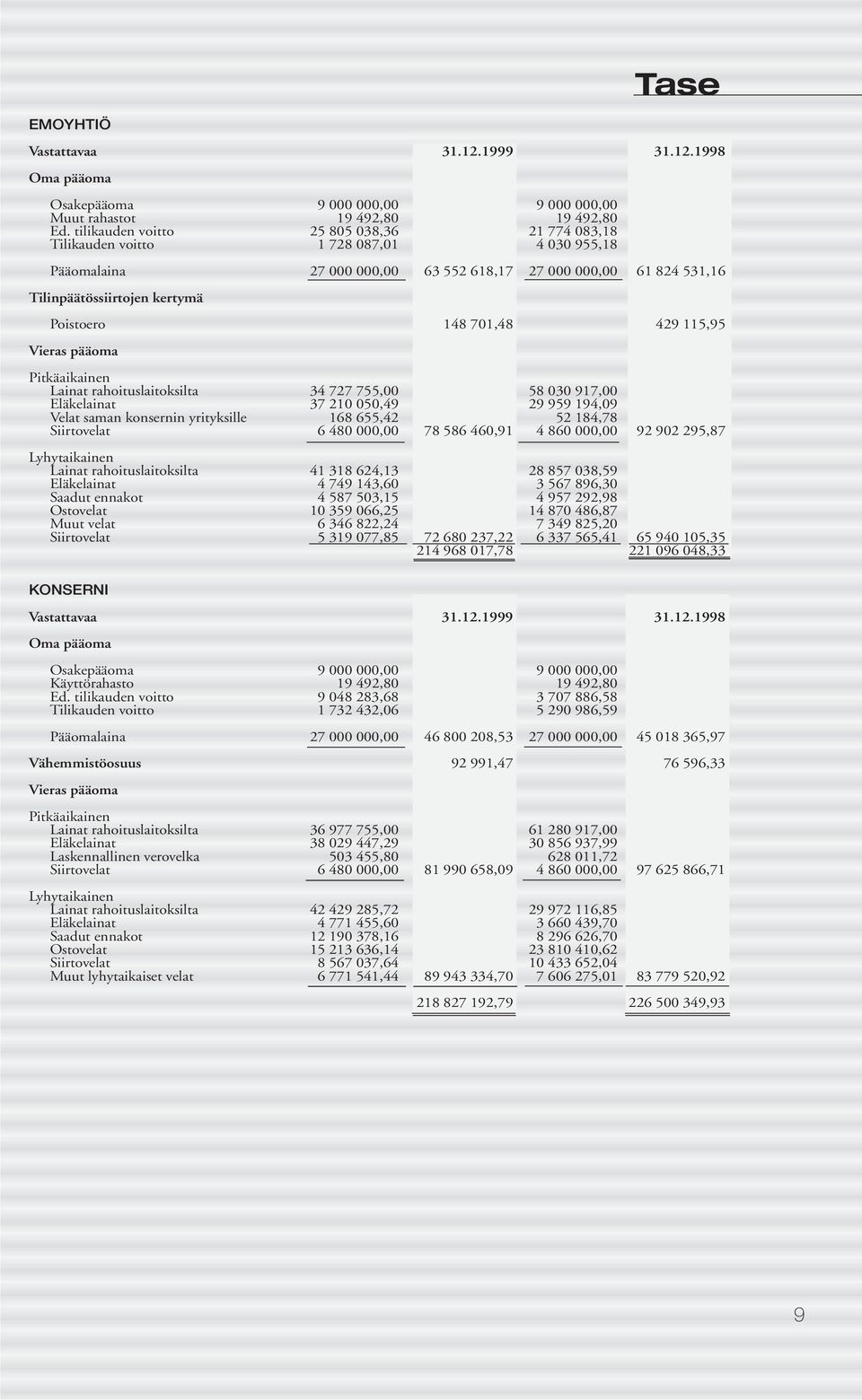 148 701,48 429 115,95 Vieras pääoma Pitkäaikainen Lainat rahoituslaitoksilta 34 727 755,00 58 030 917,00 Eläkelainat 37 210 050,49 29 959 194,09 Velat saman konsernin yrityksille 168 655,42 52 184,78