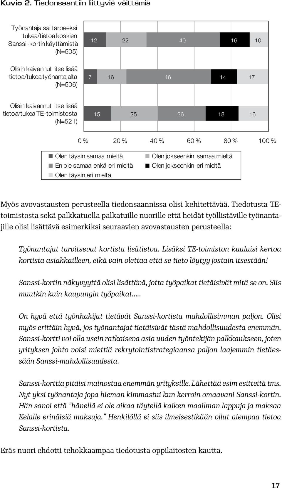 46 14 17 Olisin kaivannut itse lisää tietoa/tukea TE-toimistosta (N=521) 15 25 26 18 16 0 % 20 % 40 % 60 % 80 % 100 % Olen täysin samaa mieltä En ole samaa enkä eri mieltä Olen täysin eri mieltä Olen