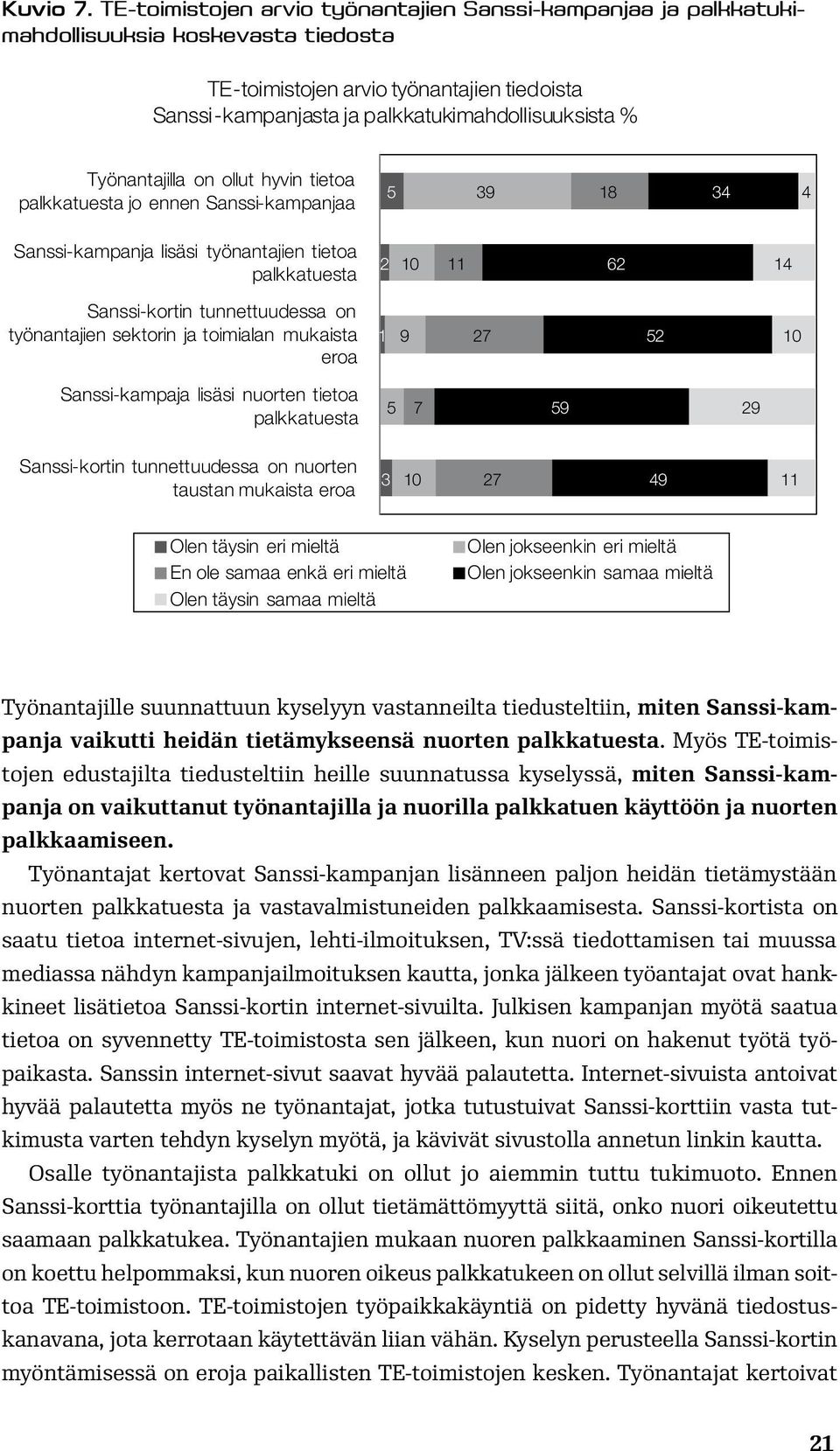 Työnantajilla on ollut hyvin tietoa palkkatuesta jo ennen Sanssi-kampanjaa 5 39 18 34 4 Sanssi-kampanja lisäsi työnantajien tietoa palkkatuesta 2 10 11 62 14 Sanssi-kortin tunnettuudessa on