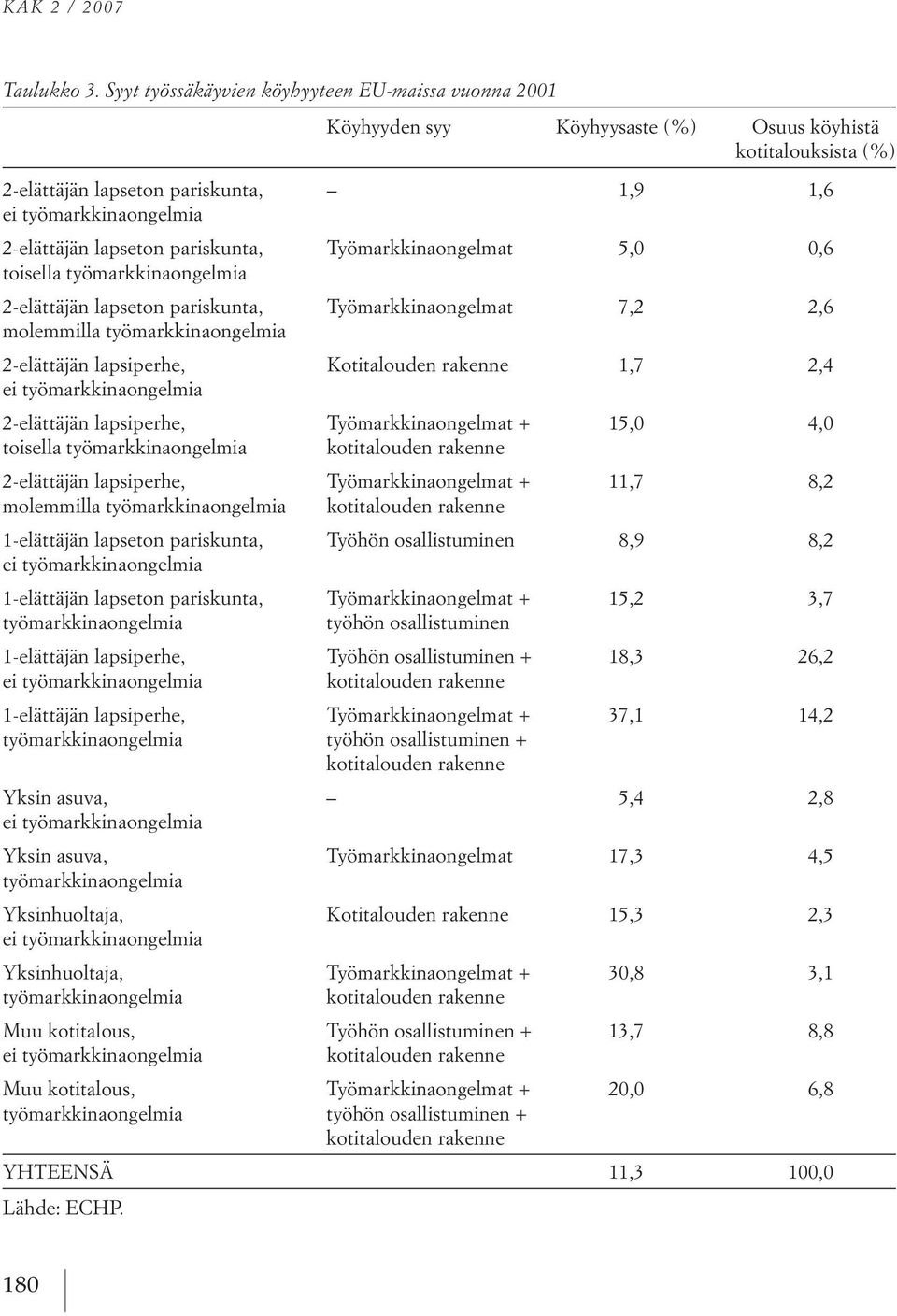 pariskunta, työmarkkinaongelmat 5,0 0,6 toisella työmarkkinaongelmia 2 elättäjän lapseton pariskunta, työmarkkinaongelmat 7,2 2,6 molemmilla työmarkkinaongelmia 2 elättäjän lapsiperhe, kotitalouden