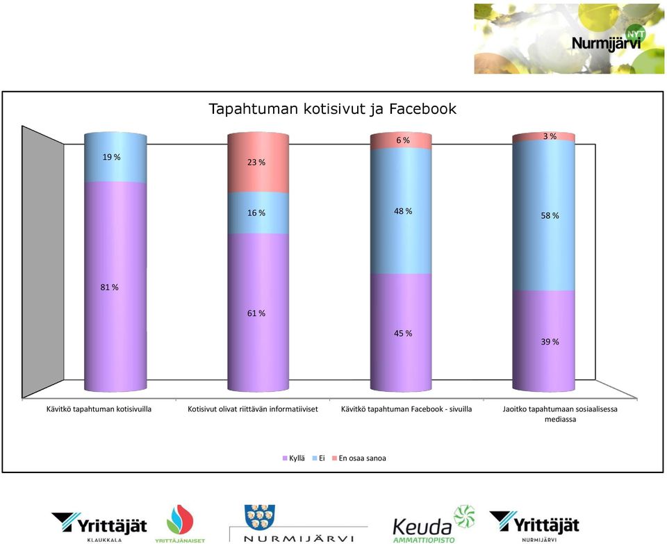 olivat riittävän informatiiviset Kävitkö tapahtuman Facebook -