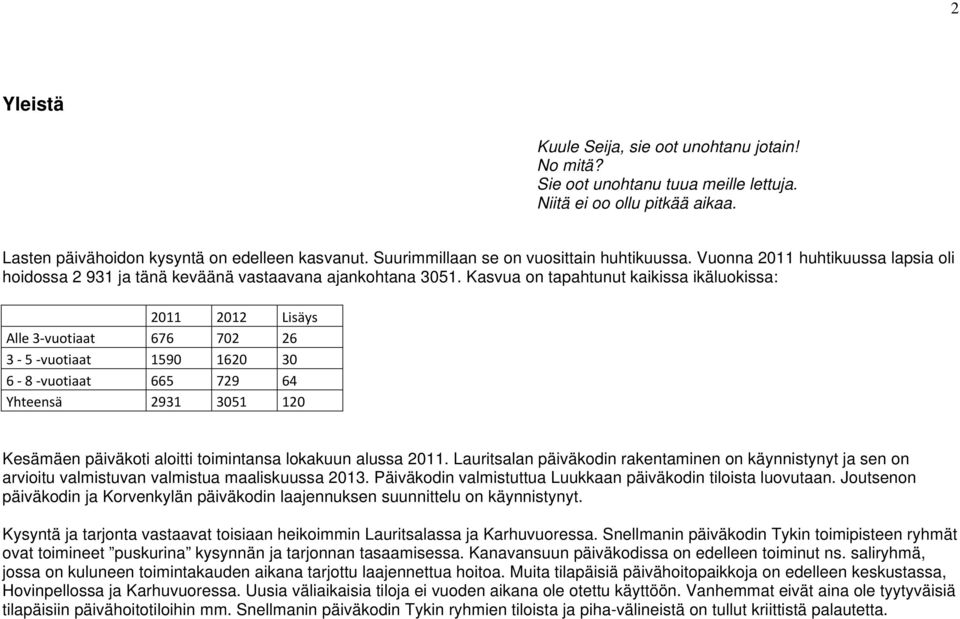 Kasvua on tapahtunut kaikissa ikäluokissa: 2011 2012 Lisäys Alle 3 vuotiaat 676 702 26 3 5 vuotiaat 1590 1620 30 6 8 vuotiaat 665 729 64 Yhteensä 2931 3051 120 Kesämäen päiväkoti aloitti toimintansa