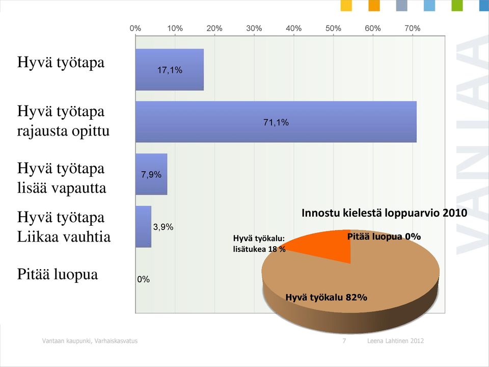 .. 71,1% Hyvä työtapa lisää vapautta Painopistetyöskentely on hyvä työtapa ja se helpottaa päivähoitoyksiköiden omaa kehittämistyötä, mut.