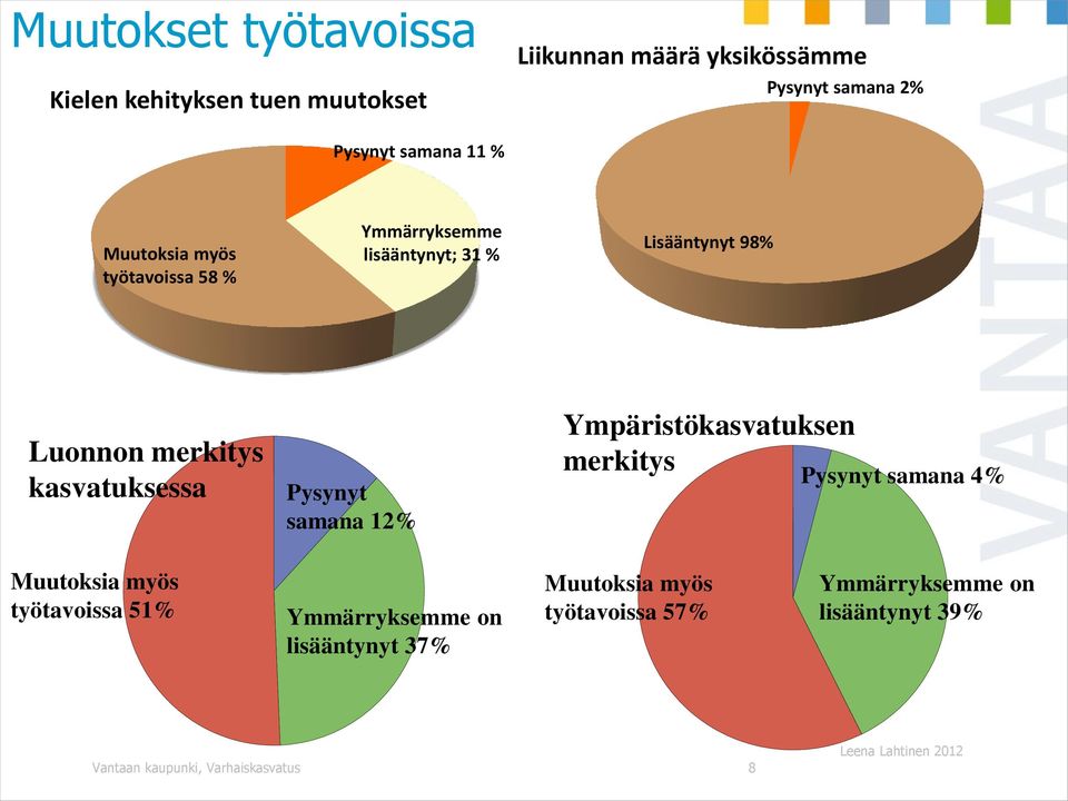 samana 12% Ympäristökasvatuksen merkitys Pysynyt samana 4% Muutoksia myös työtavoissa 51% Ymmärryksemme on lisääntynyt