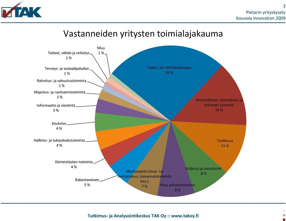 tieteellinen ja tekninen toiminta 14 % Koulutus 4 % Hallinto- ja tukipalvelutoiminta 4 % Teollisuus 11 % Kiinteistöalan toiminta 4