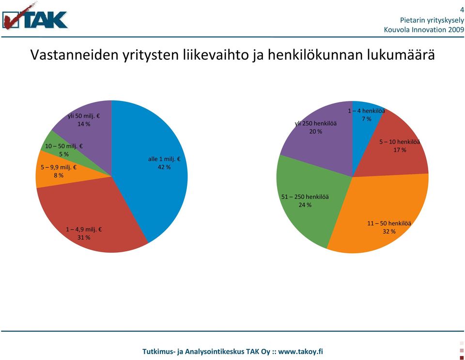 14 % alle 1 milj.