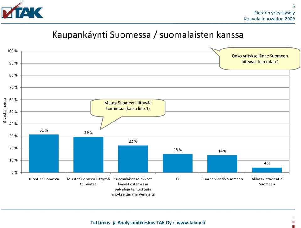 % 20 % 15 % 14 % 10 % 4 % 0 % Tuontia Suomesta Muuta Suomeen liittyvää toimintaa Suomalaiset asiakkaat