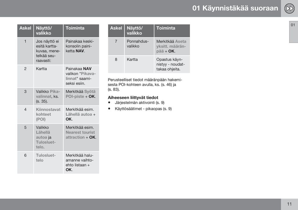 Askel Näyttö/ valikko 7 Ponnahdusvalikko Toiminta Merkitkää Aseta yksitt. määränpää + OK. 8 Kartta Opastus käynnistyy - noudattakaa ohjeita.