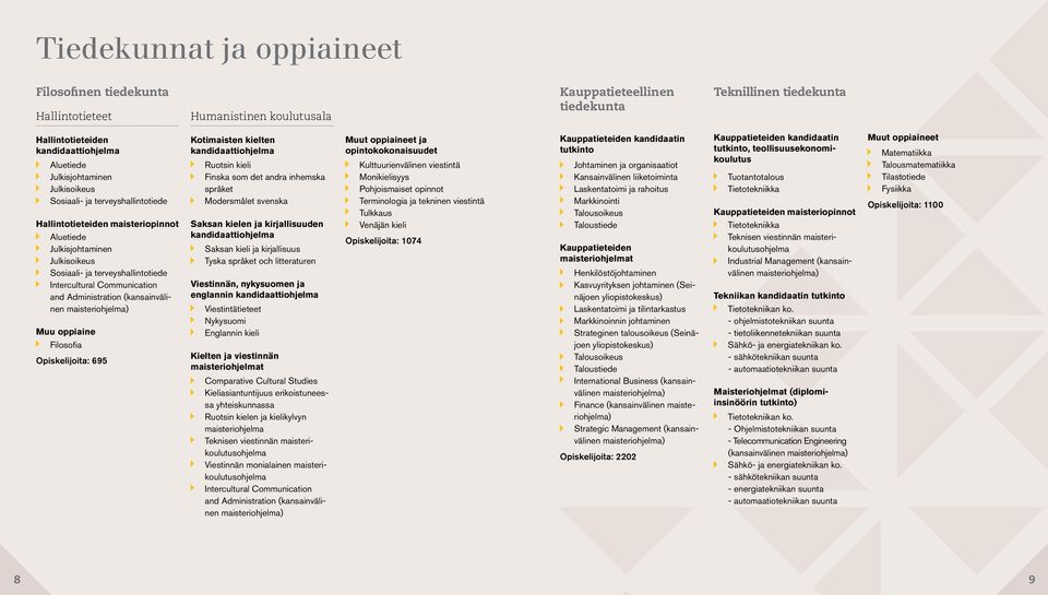 and Administration (kansainvälinen maisteriohjelma) Muu oppiaine Filosofia Opiskelijoita: 695 Kotimaisten kielten kandidaattiohjelma Ruotsin kieli Finska som det andra inhemska språket Modersmålet