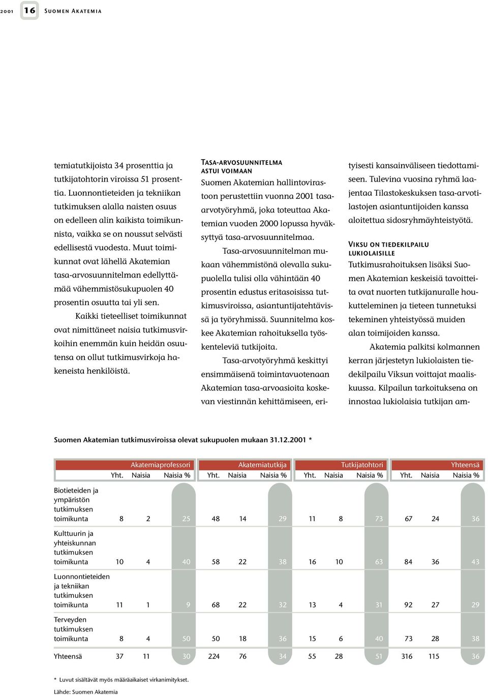 Muut toimikunnat ovat lähellä Akatemian tasa-arvosuunnitelman edellyttämää vähemmistösukupuolen 40 prosentin osuutta tai yli sen.