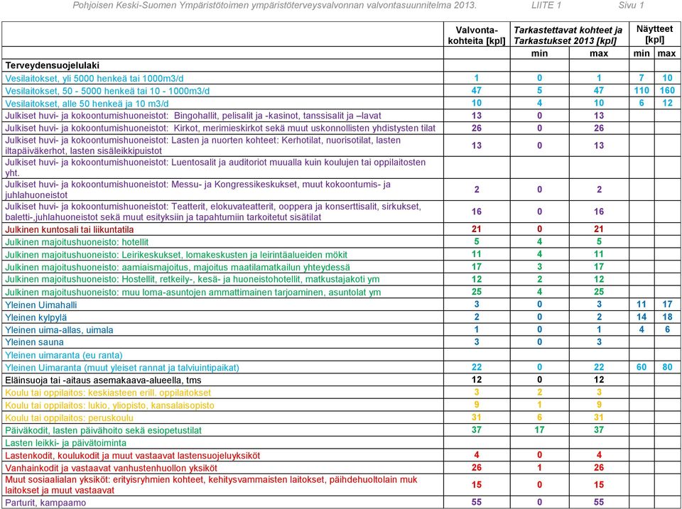 Vesilaitokset, 50-5000 henkeä tai 10-1000m3/d 47 5 47 110 160 Vesilaitokset, alle 50 henkeä ja 10 m3/d 10 4 10 6 12 Julkiset huvi- ja kokoontumishuoneistot: Bingohallit, pelisalit ja -kasinot,