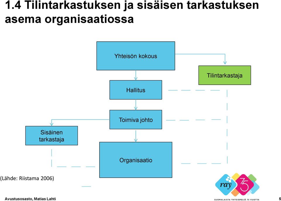 Tilintarkastaja Sisäinen tarkastaja Toimiva johto