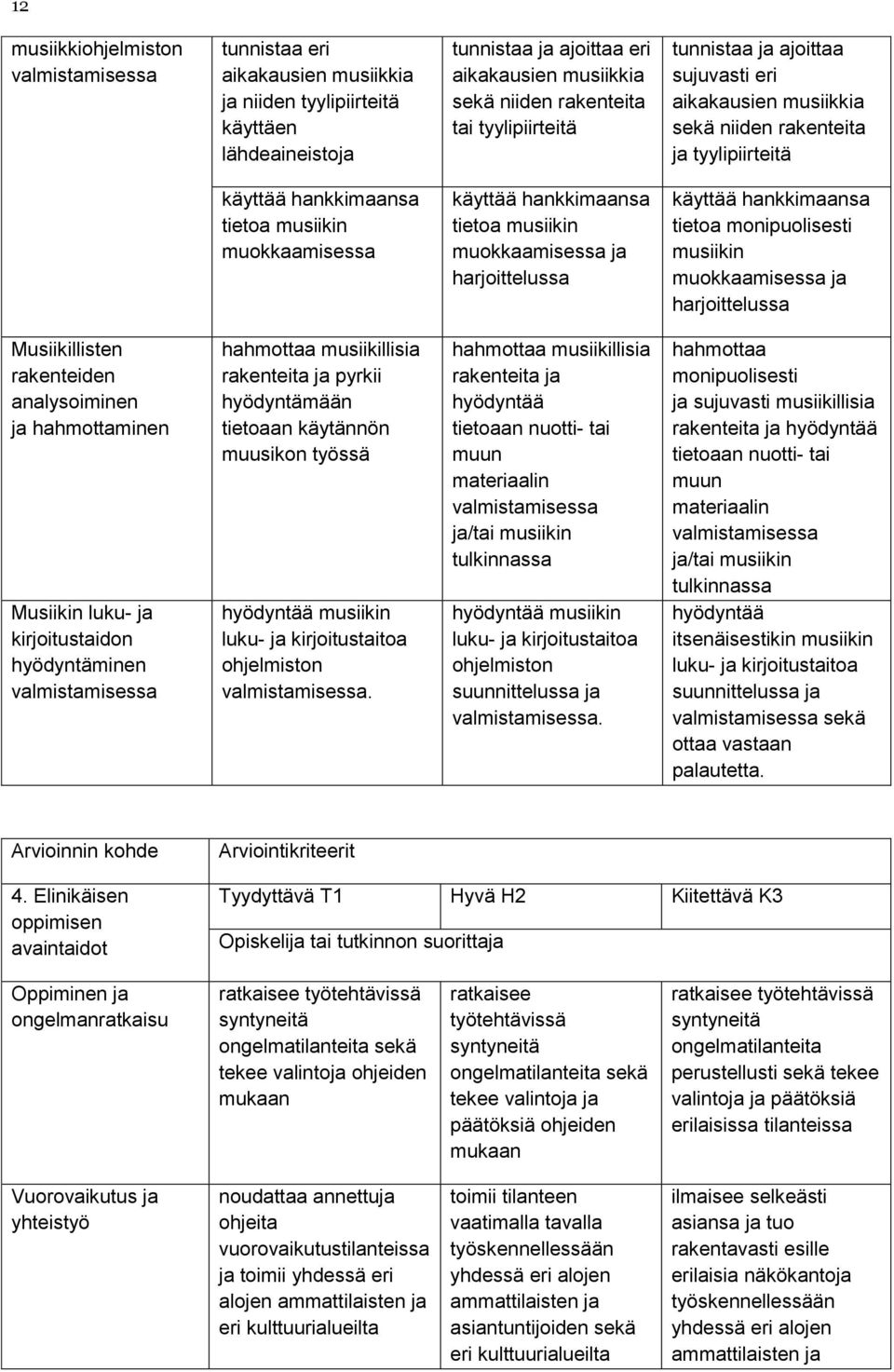 musiikin muokkaamisessa ja harjoittelussa käyttää hankkimaansa tietoa monipuolisesti musiikin muokkaamisessa ja harjoittelussa Musiikillisten rakenteiden analysoiminen ja hahmottaminen Musiikin luku-