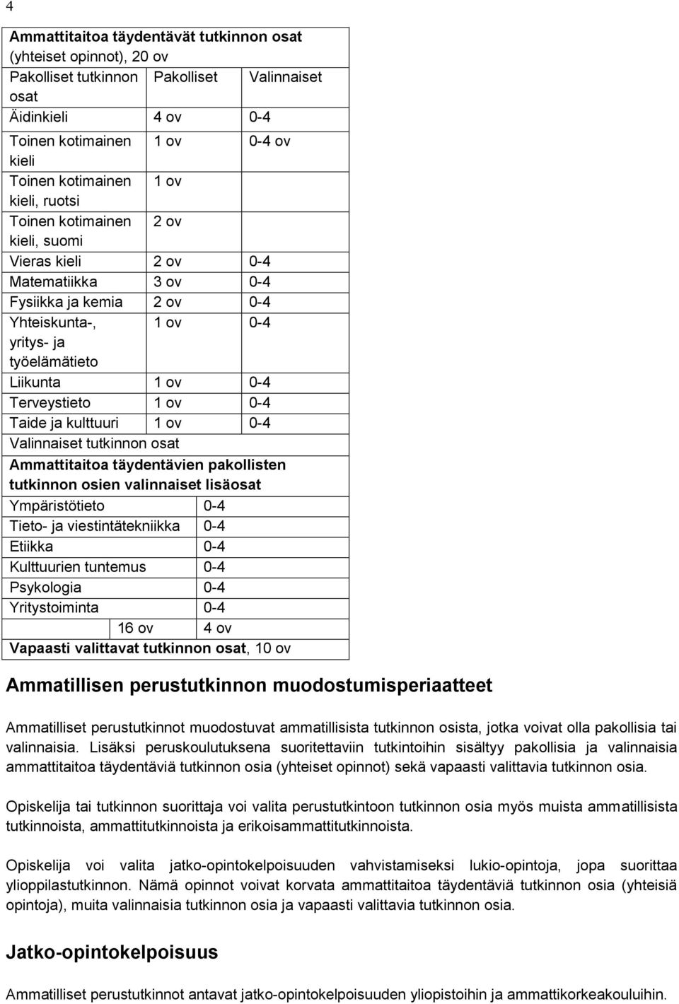 1 ov 0-4 Taide ja kulttuuri 1 ov 0-4 Valinnaiset tutkinnon osat Ammattitaitoa täydentävien pakollisten tutkinnon osien valinnaiset lisäosat Ympäristötieto 0-4 Tieto- ja viestintätekniikka 0-4 Etiikka