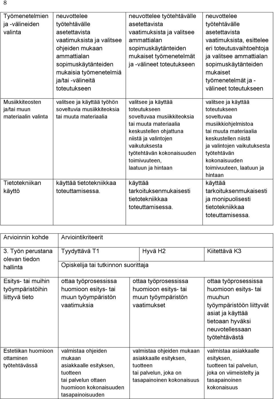 vaatimuksista, esittelee eri toteutusvaihtoehtoja ja valitsee ammattialan sopimuskäytänteiden mukaiset työmenetelmät ja - välineet toteutukseen Musiikkiteosten ja/tai muun materiaalin valinta