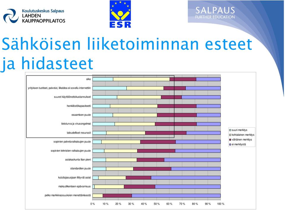 palveluratkaisujen puute suuri merkitys kohtalainen merkitys vähäinen merkitys ei merkitystä sopivien teknisten ratkaisujen puute asiakaskunta