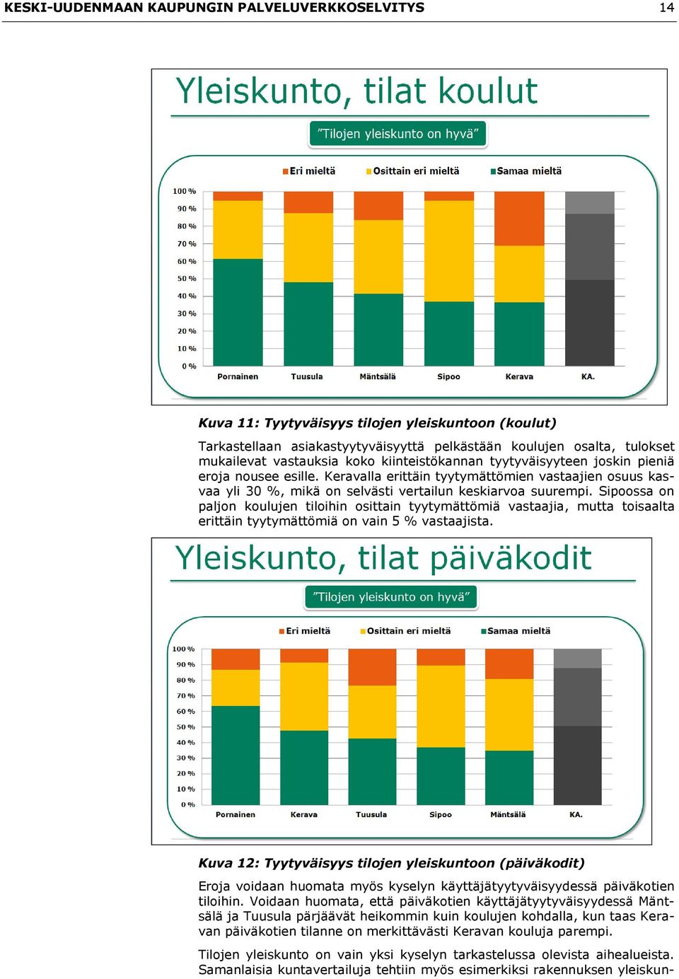 Sipoossa on paljon koulujen tiloihin osittain tyytymättömiä vastaajia, mutta toisaalta erittäin tyytymättömiä on vain 5 % vastaajista.