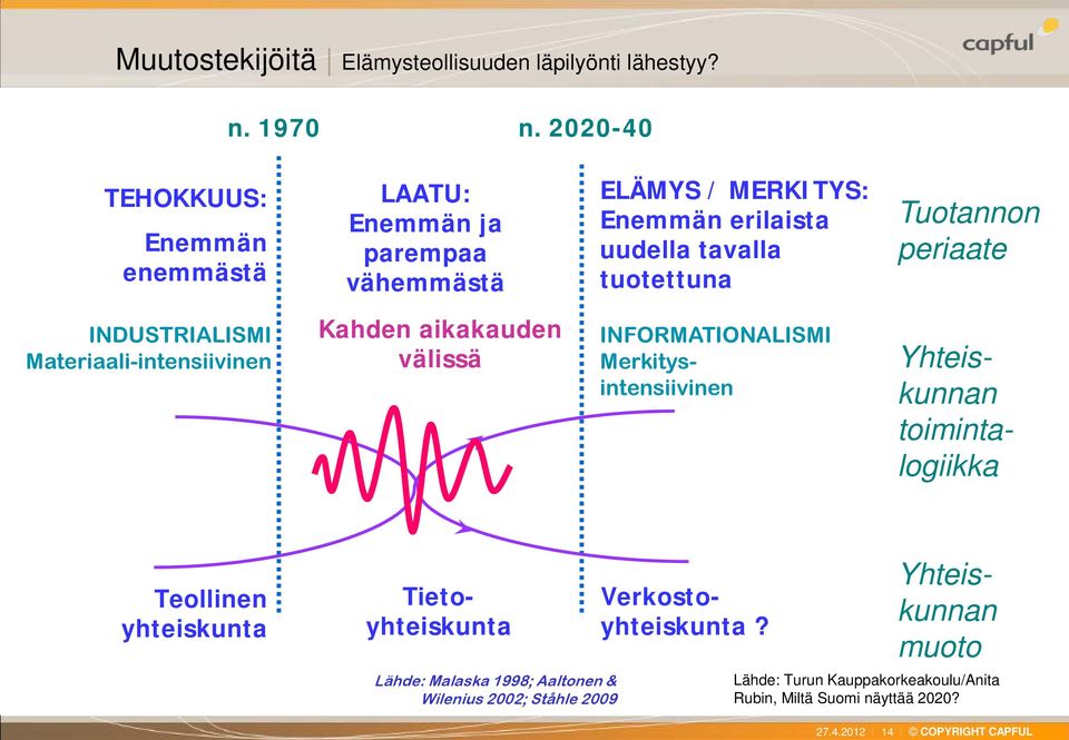 Tuotannon periaate INDUSTRIALISMI Materiaali-intensiivinen Kahden aikakauden välissä INFORMATIONALISMI Merkitysintensiivinen Yhteiskunnan