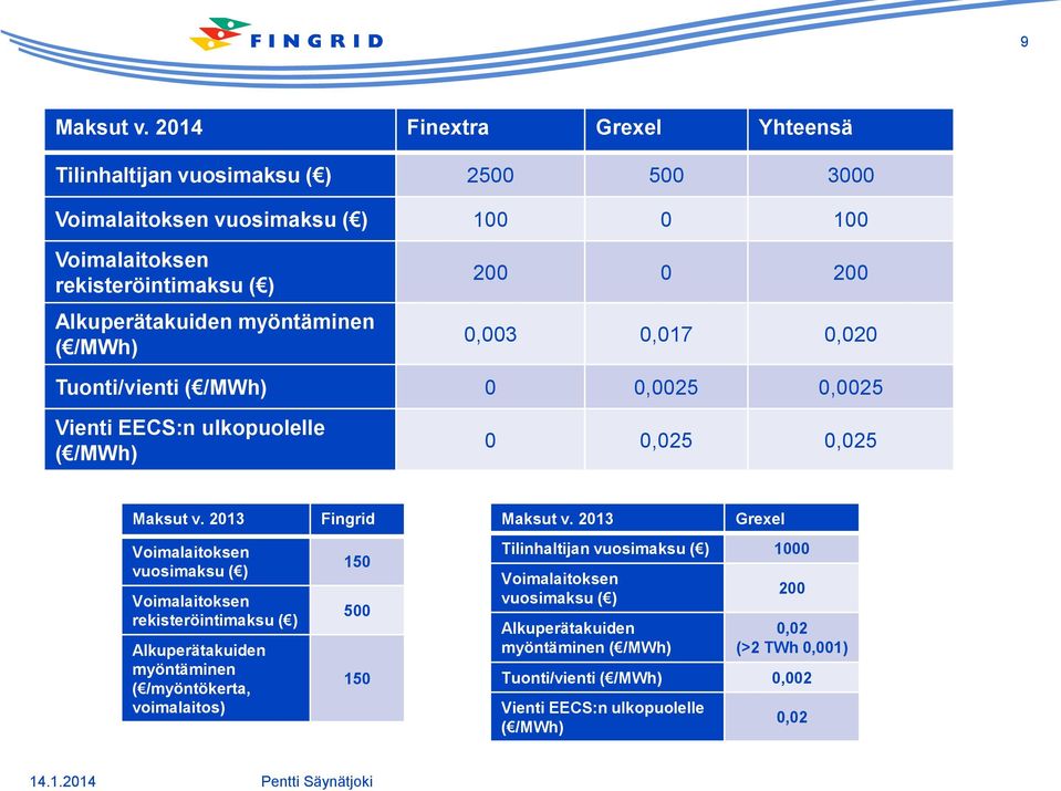 myöntäminen ( /MWh) 200 0 200 0,003 0,017 0,020 Tuonti/vienti ( /MWh) 0 0,0025 0,0025 Vienti EECS:n ulkopuolelle ( /MWh) 0 0,025 0,025 Maksut v.