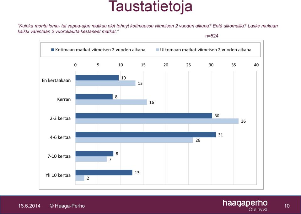 n=524 Kotimaan matkat viimeisen 2 vuoden aikana Ulkomaan matkat viimeisen 2 vuoden aikana 0 5 10 15 20 25