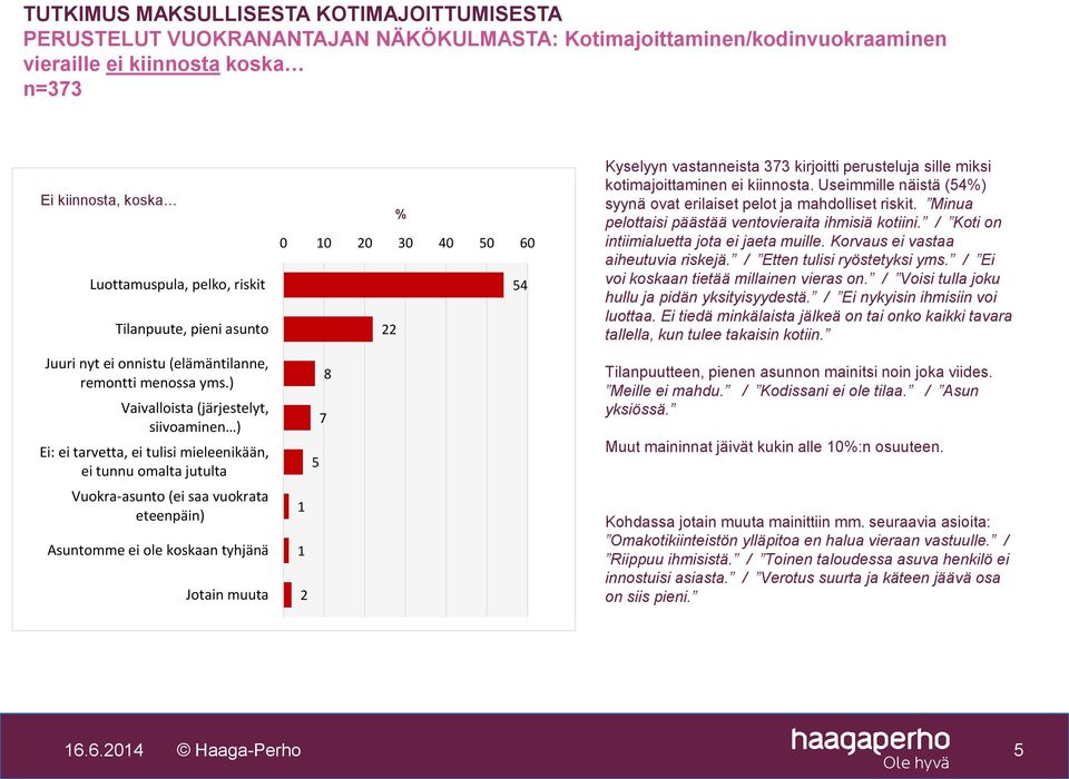 ) Vaivalloista (järjestelyt, siivoaminen ) Ei: ei tarvetta, ei tulisi mieleenikään, ei tunnu omalta jutulta Vuokra-asunto (ei saa vuokrata eteenpäin) Asuntomme ei ole koskaan tyhjänä Jotain muuta % 0