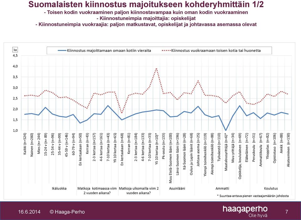 Kiinnostuneimpia majoittajia: opiskelijat - Kiinnostuneimpia vuokraajia: