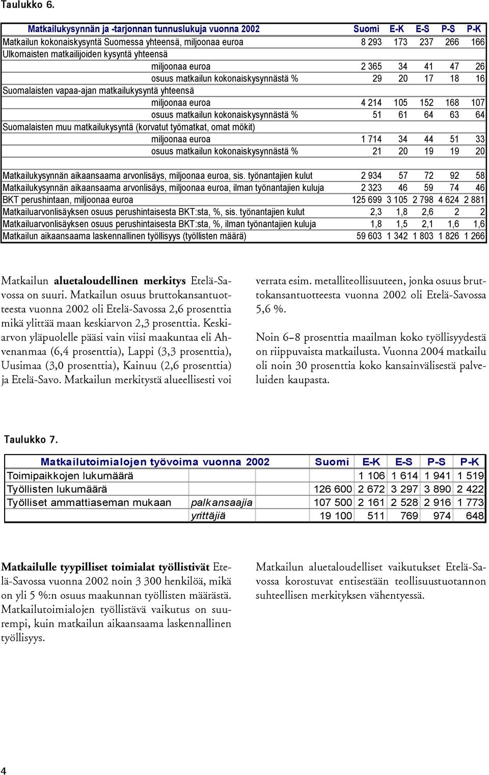 yhteensä miljoonaa euroa 2 365 34 41 47 26 osuus matkailun kokonaiskysynnästä % 29 20 17 18 16 Suomalaisten vapaa-ajan matkailukysyntä yhteensä miljoonaa euroa 4 214 105 152 168 107 osuus matkailun