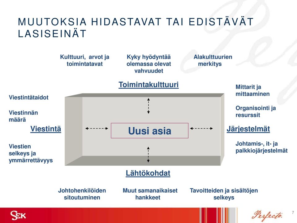 asia Lähtökohdat Alakulttuurien merkitys Mittarit ja mittaaminen Organisointi ja resurssit Järjestelmät Johtamis-,