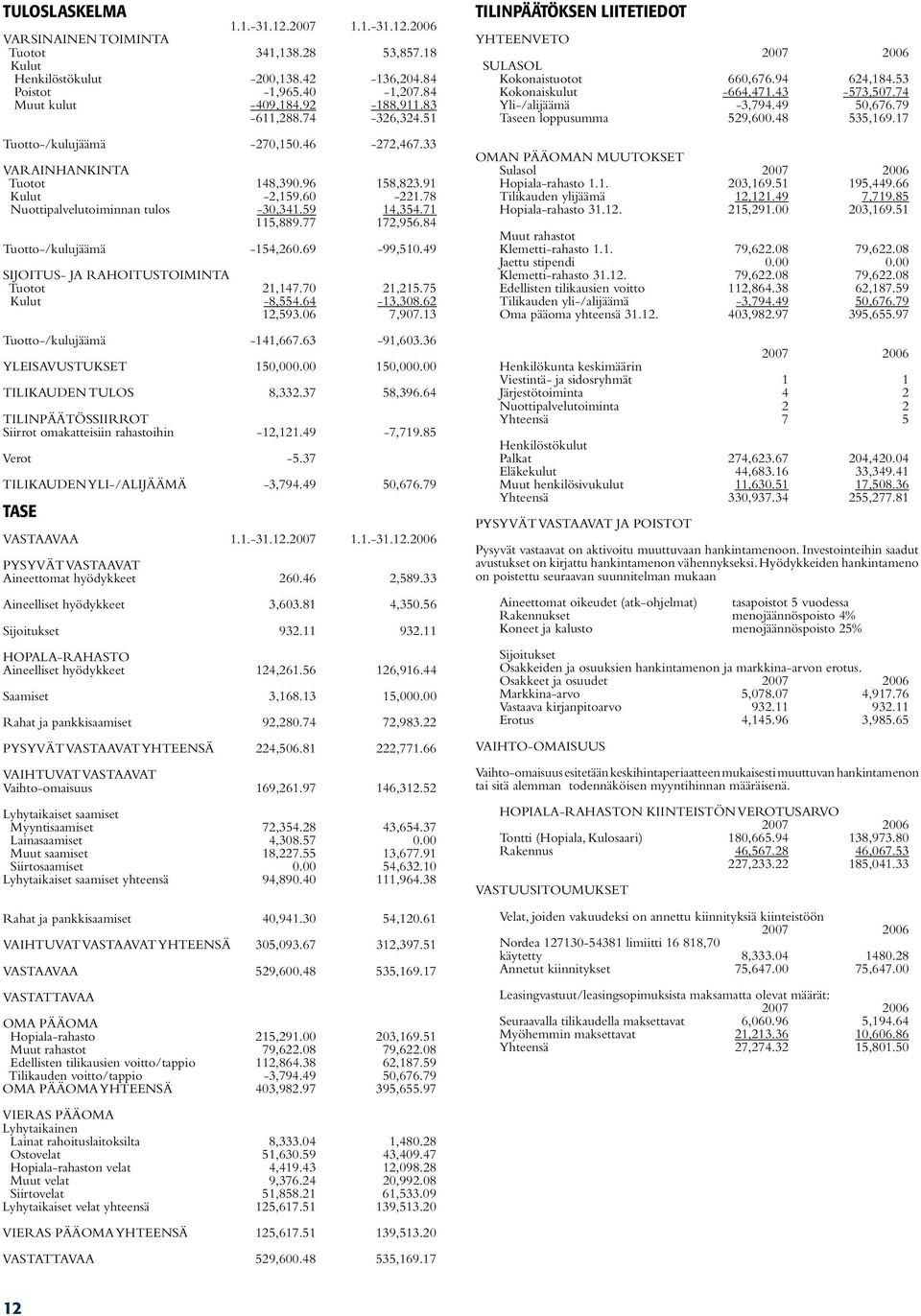 77 172,956.84 Tuotto-/kulujäämä -154,260.69-99,510.49 SIJOITUS- JA RAHOITUSTOIMINTA Tuotot 21,147.70 21,215.75 Kulut -8,554.64-13,308.62 12,593.06 7,907.13 Tuotto-/kulujäämä -141,667.63-91,603.