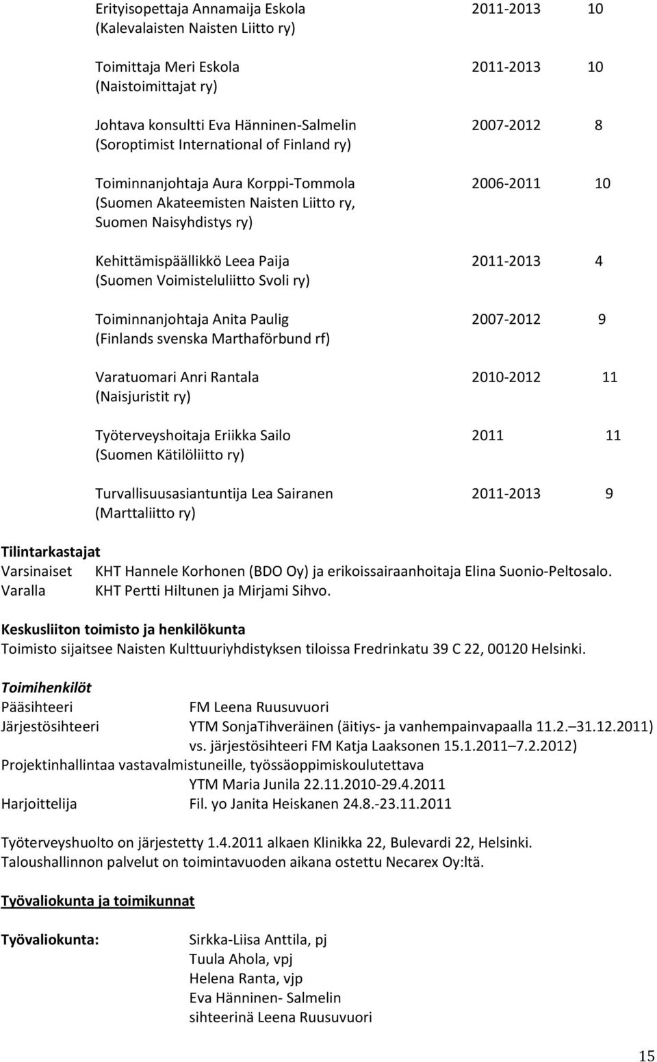 (Suomen Voimisteluliitto Svoli ry) Toiminnanjohtaja Anita Paulig 2007-2012 9 (Finlands svenska Marthaförbund rf) Varatuomari Anri Rantala 2010-2012 11 (Naisjuristit ry) Työterveyshoitaja Eriikka